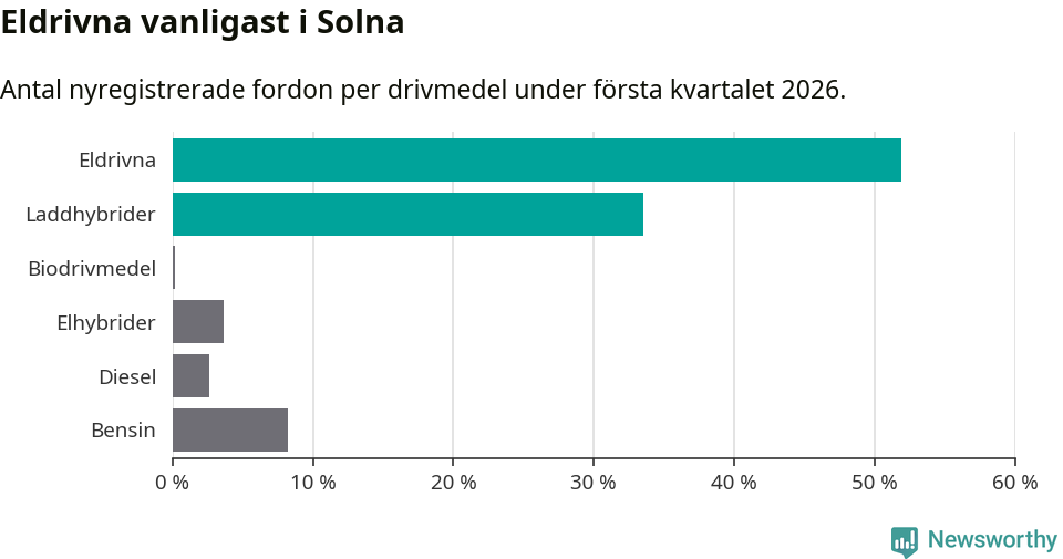 Graf: Antal nyregistrerade fordon per drivmedel