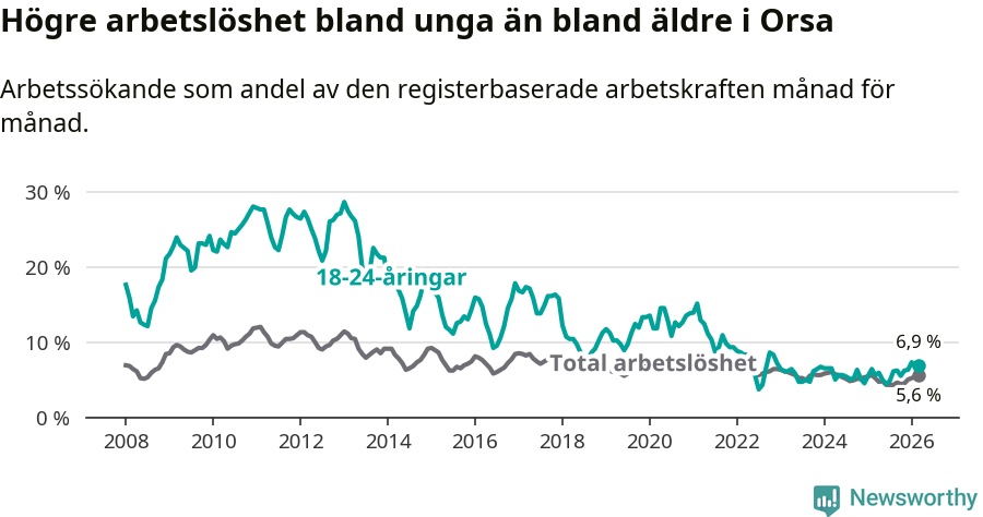 Graf: Skillnad i arbetslöshet mellan unga och hela befolkningen i Orsa kommun