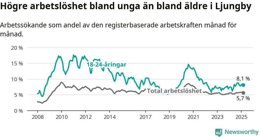 Graf: Skillnad i arbetslöshet mellan unga och hela befolkningen i Ljungby kommun