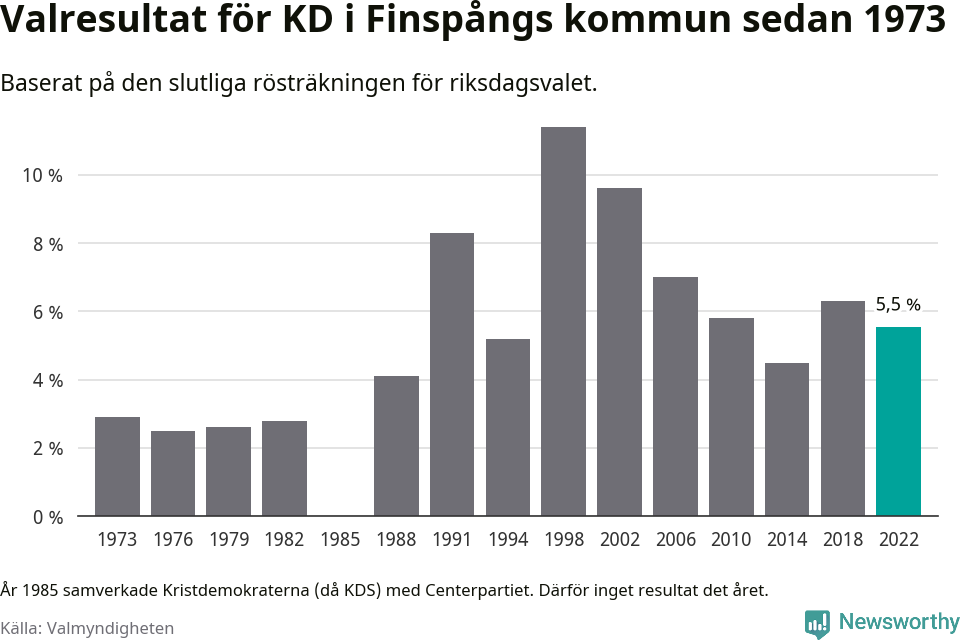 Kristdemokraternas resultat över tid