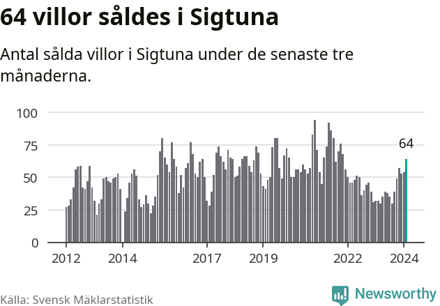 Graf: Antal sålda villor i Sigtuna kommun