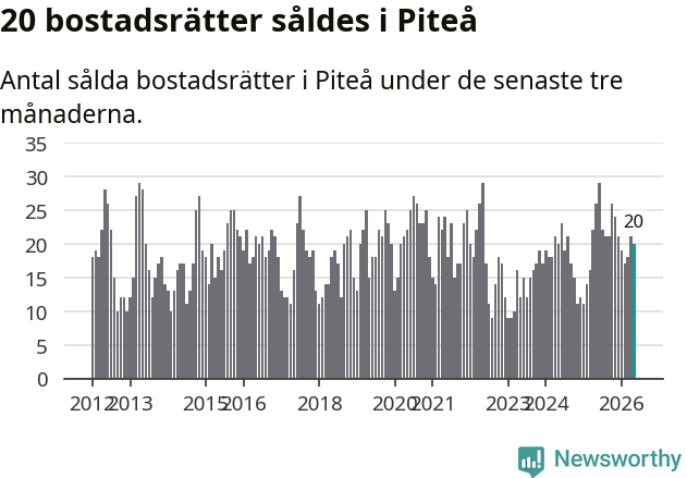 Graf: Antal sålda bostadsrätter i Piteå kommun