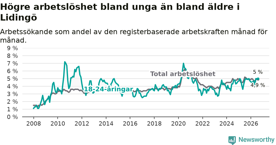 Graf: Skillnad i arbetslöshet mellan unga och hela befolkningen i Lidingö kommun