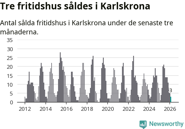 Graf: Antal sålda fritidshus i Karlskrona kommun