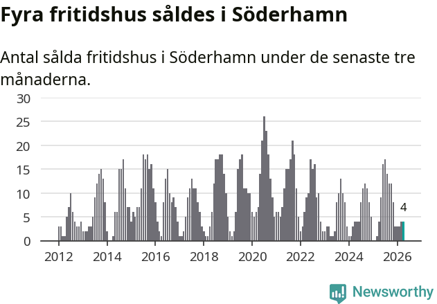 Graf: Antal sålda fritidshus i Söderhamns kommun