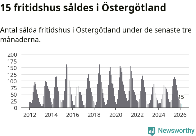 Graf: Antal sålda fritidshus i Östergötlands län