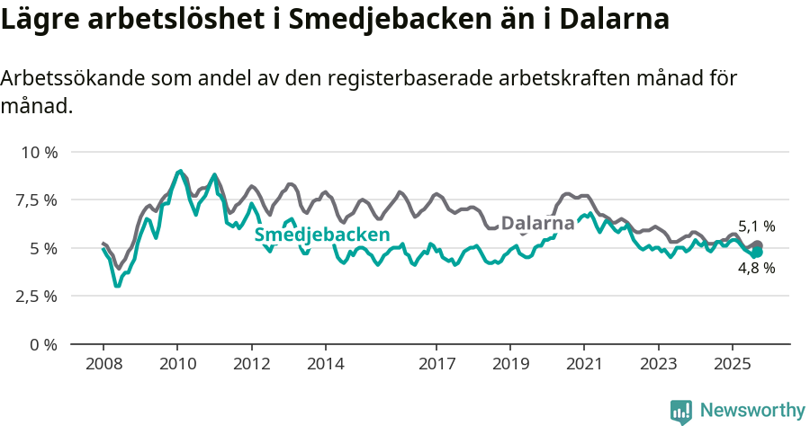 Graf: Arbetslöshet i Smedjebackens kommun och Dalarnas län