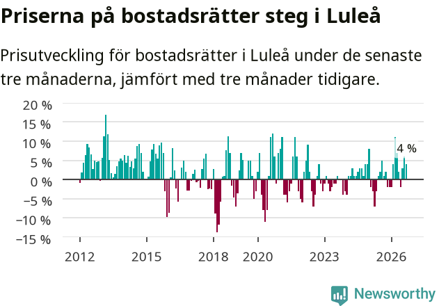 Graf: Prisutveckling för bostadsrätter i Luleå kommun