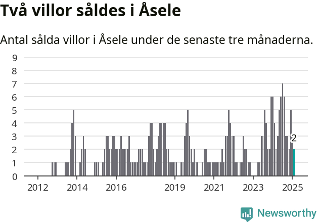 Graf: Antal sålda villor i Åsele kommun