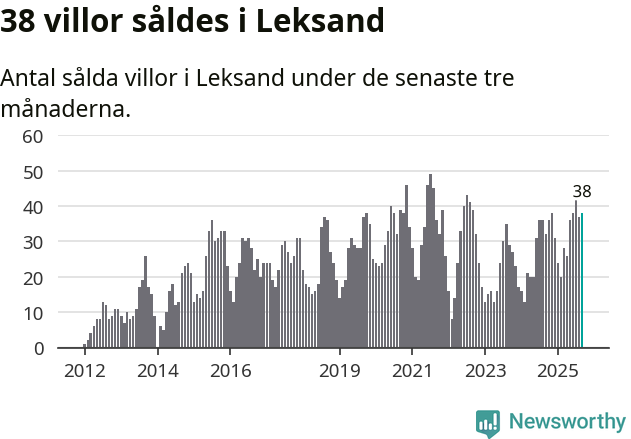 Graf: Antal sålda villor i Leksands kommun
