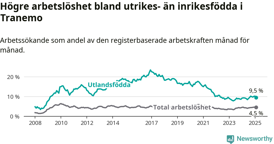 Graf: Skillnad i arbetslöshet mellan utrikesfödda och hela befolkningen i Tranemo kommun