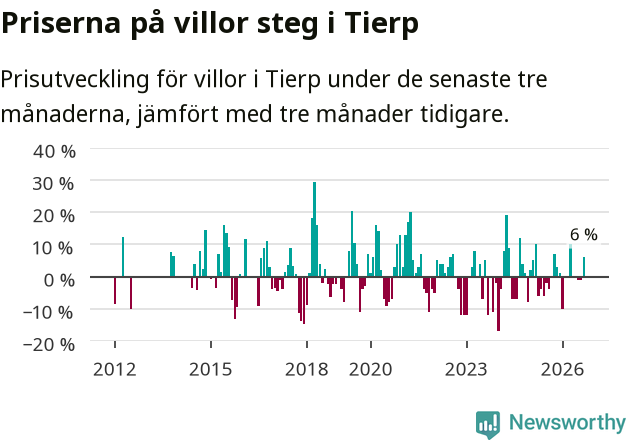 Graf: Prisutveckling för villor i Tierps kommun