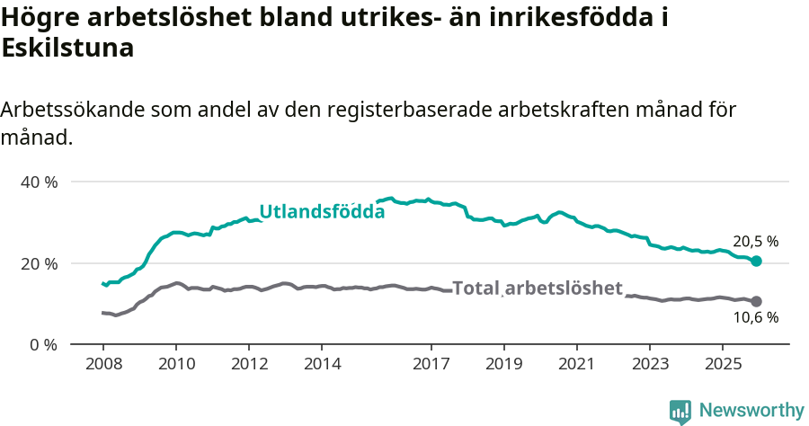 Graf: Skillnad i arbetslöshet mellan utrikesfödda och hela befolkningen i Eskilstuna kommun