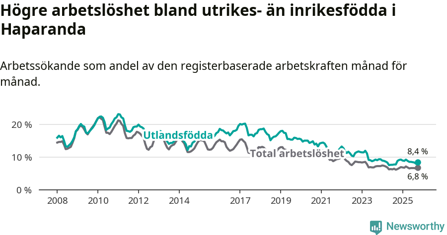 Graf: Skillnad i arbetslöshet mellan utrikesfödda och hela befolkningen i Haparanda kommun