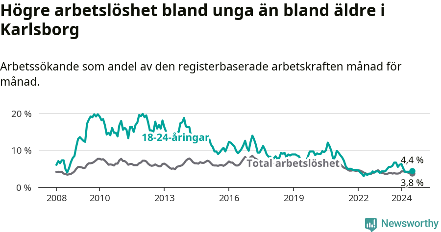 Graf: Skillnad i arbetslöshet mellan unga och hela befolkningen i Karlsborgs kommun