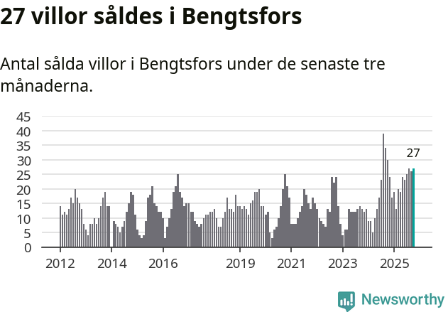 Graf: Antal sålda villor i Bengtsfors kommun