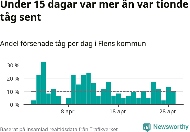 Stapeldiagram över andel försenade tåg per dag
