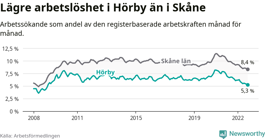 Graf: Arbetslöshet i Hörby kommun och Skåne län