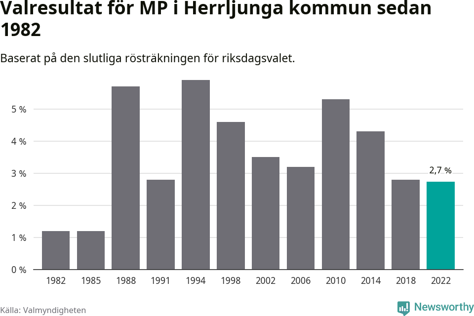 Miljöpartiets resultat över tid
