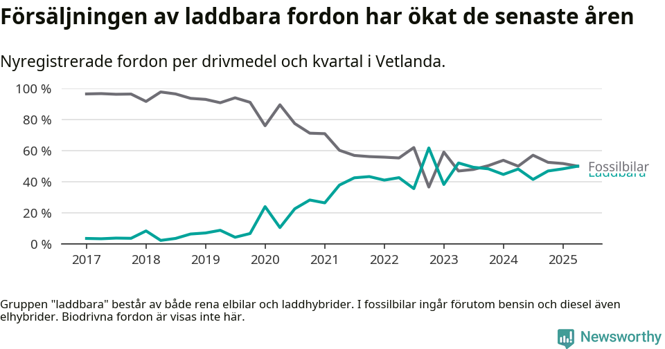 Graf: Andel laddbara bilar av alla nyregistreringar över tid
