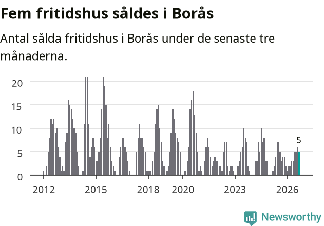 Graf: Antal sålda fritidshus i Borås kommun
