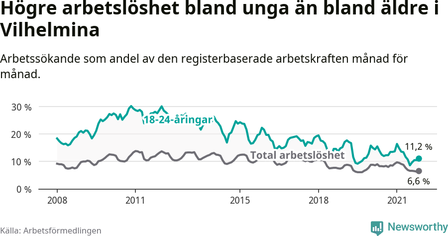Graf: Skillnad i arbetslöshet mellan unga och hela befolkningen i Vilhelmina kommun