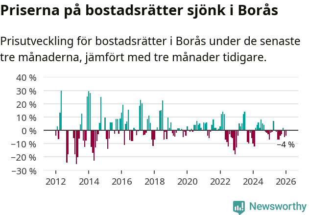 Graf: Prisutveckling för bostadsrätter i Borås kommun