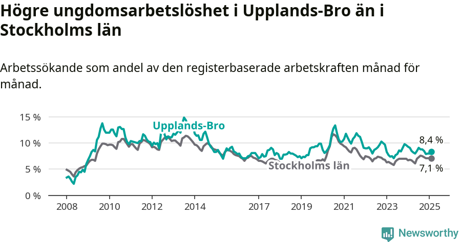 Graf: Arbetslöshet bland unga i Upplands-Bro kommun och Stockholms län