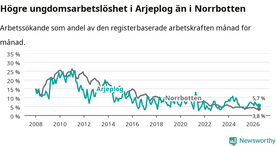 Graf: Arbetslöshet bland unga i Arjeplogs kommun och Norrbottens län