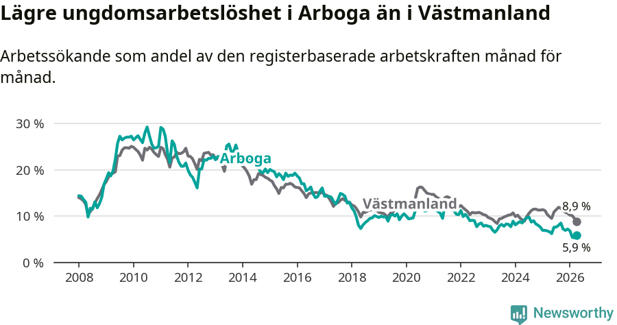 Graf: Arbetslöshet bland unga i Arboga kommun och Västmanlands län