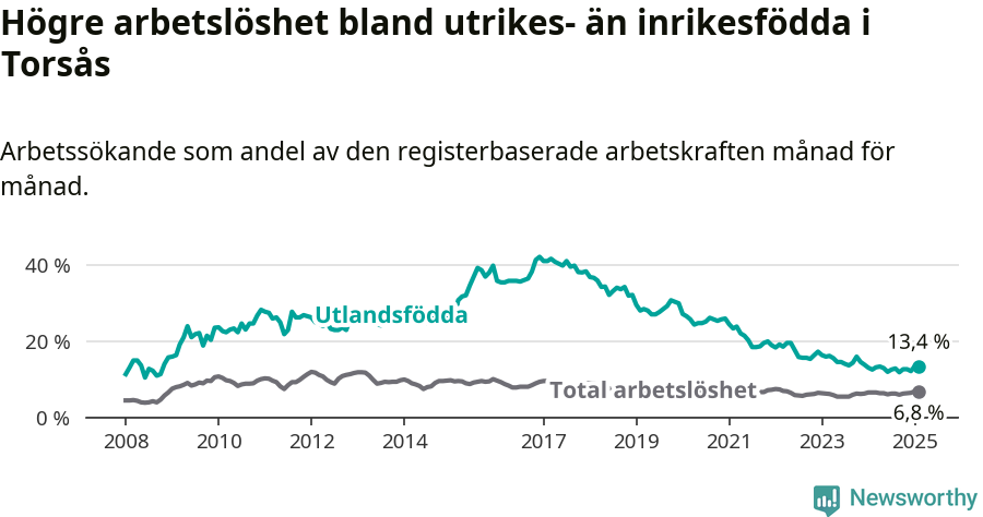 Graf: Skillnad i arbetslöshet mellan utrikesfödda och hela befolkningen i Torsås kommun