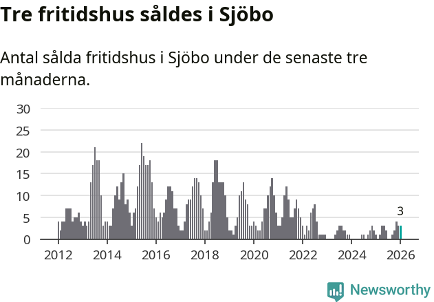 Graf: Antal sålda fritidshus i Sjöbo kommun