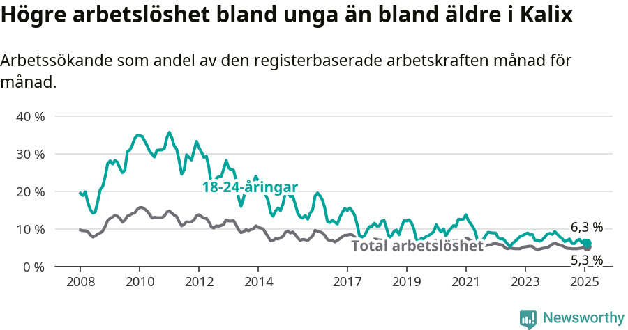 Graf: Skillnad i arbetslöshet mellan unga och hela befolkningen i Kalix kommun