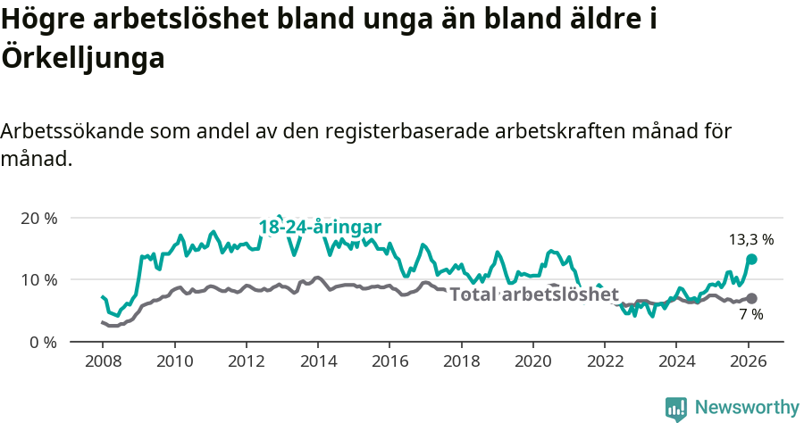 Graf: Skillnad i arbetslöshet mellan unga och hela befolkningen i Örkelljunga kommun
