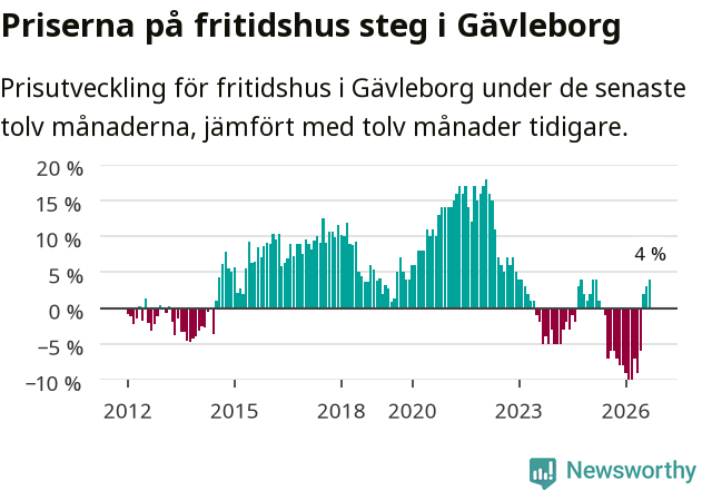 Graf: Prisutveckling för fritidshus i Gävleborgs län