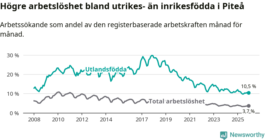 Graf: Skillnad i arbetslöshet mellan utrikesfödda och hela befolkningen i Piteå kommun