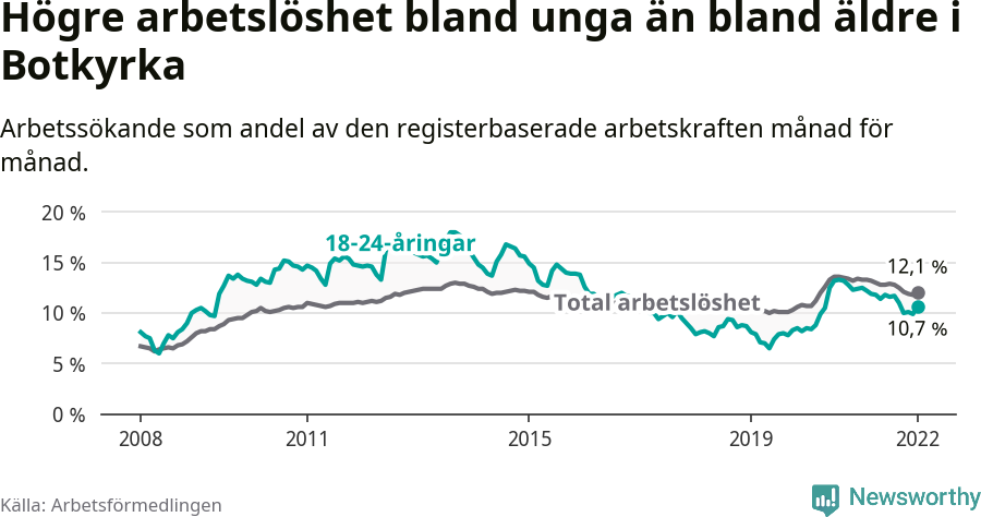 Graf: Skillnad i arbetslöshet mellan unga och hela befolkningen i Botkyrka kommun