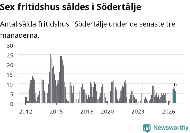 Graf: Antal sålda fritidshus i Södertälje kommun