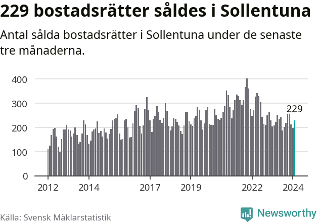 Graf: Antal sålda bostadsrätter i Sollentuna kommun