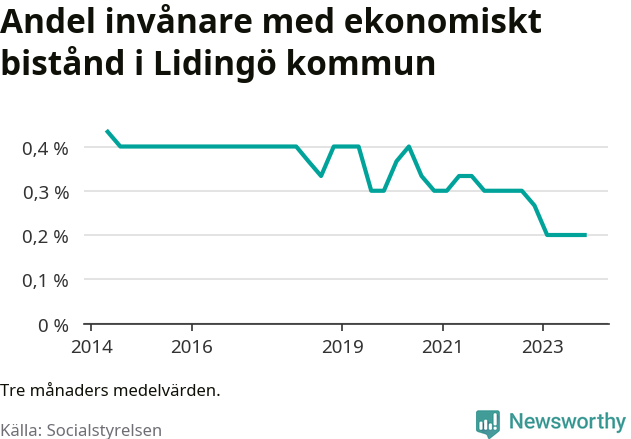 Graf över andelen biståndstagare per tremånadersperiod