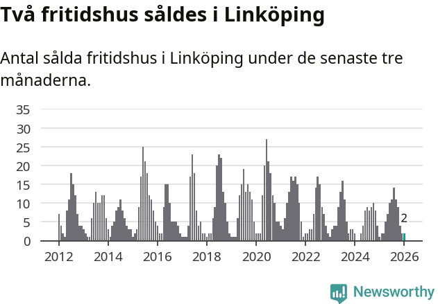 Graf: Antal sålda fritidshus i Linköpings kommun