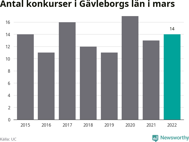 Graf: Antal konkurser i mars år för år i Gävleborgs län