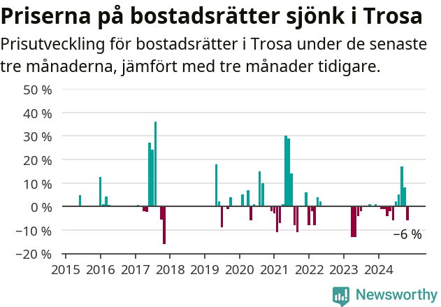 Graf: Prisutveckling för bostadsrätter i Trosa kommun