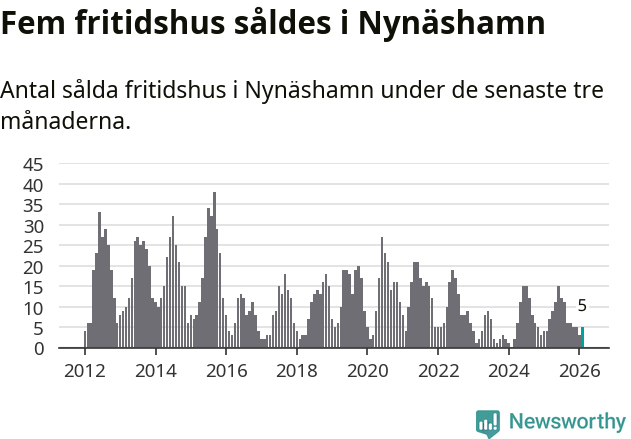 Graf: Antal sålda fritidshus i Nynäshamns kommun