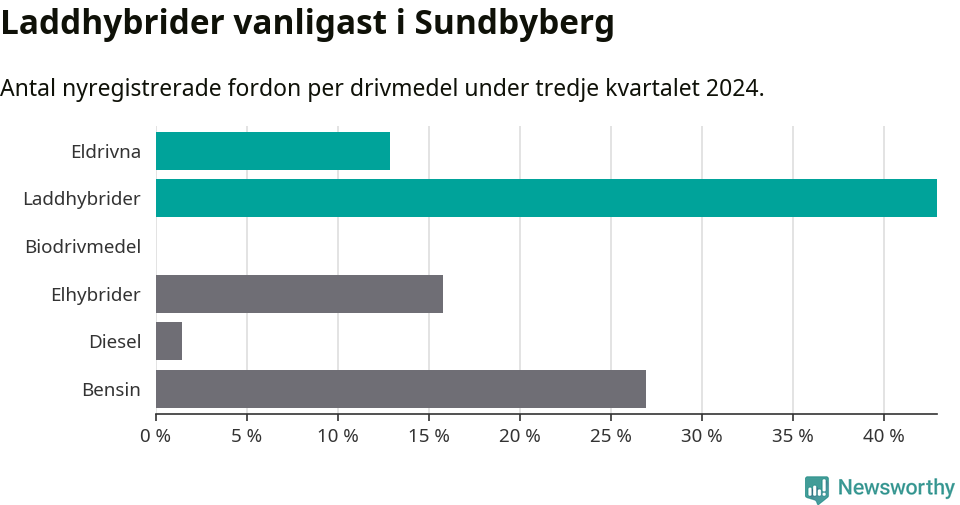 Graf: Antal nyregistrerade fordon per drivmedel