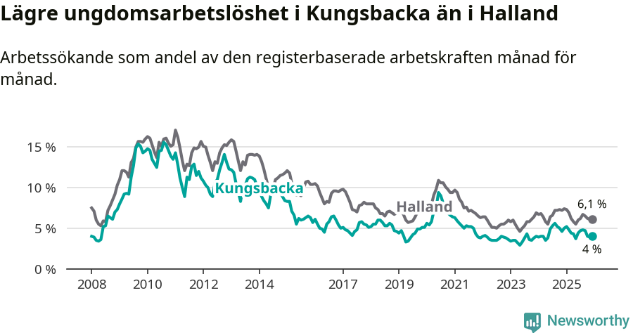 Graf: Arbetslöshet bland unga i Kungsbacka kommun och Hallands län