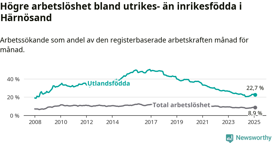 Graf: Skillnad i arbetslöshet mellan utrikesfödda och hela befolkningen i Härnösands kommun