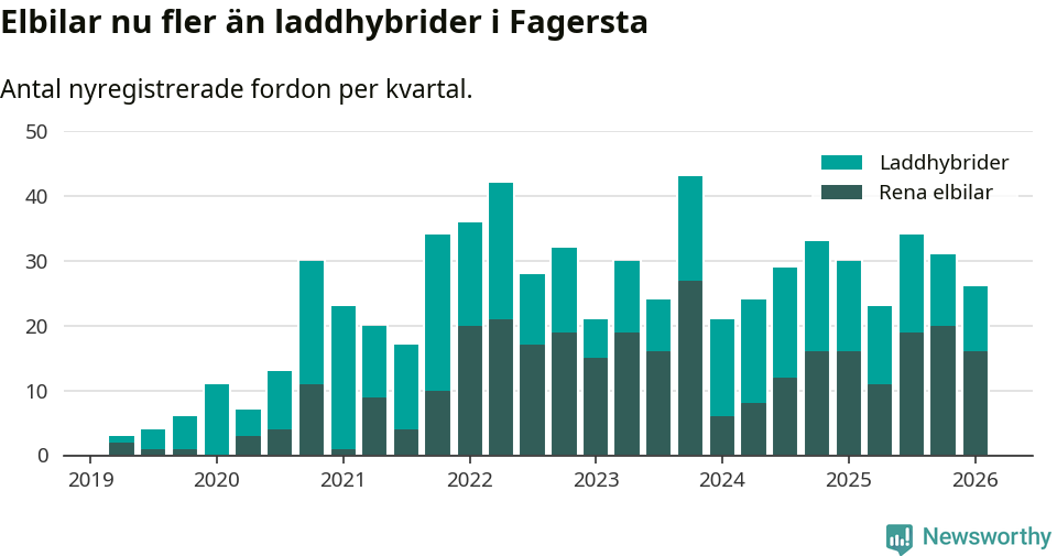 Graf: Antal nya laddhybrider och elbilar över tid