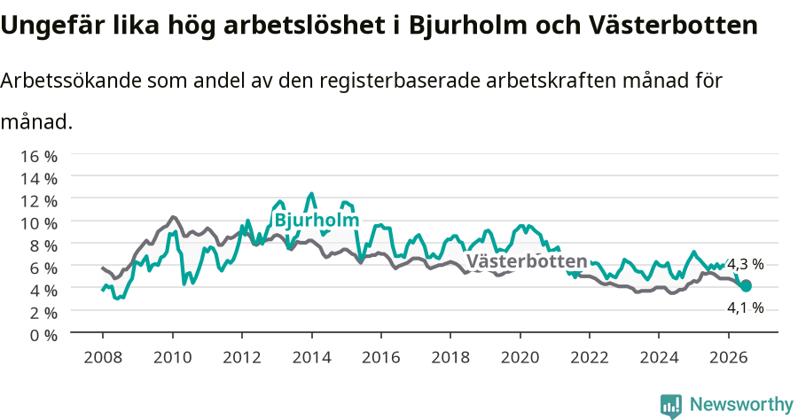 Graf: Arbetslöshet i Bjurholms kommun och Västerbottens län