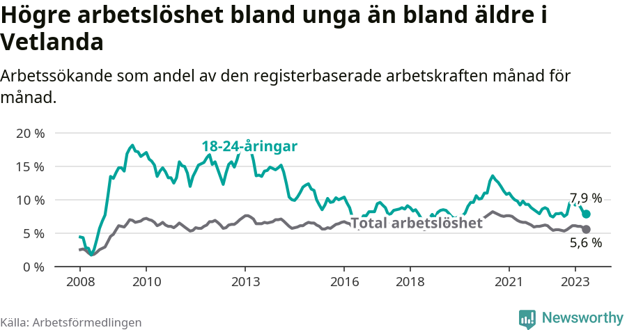 Graf: Skillnad i arbetslöshet mellan unga och hela befolkningen i Vetlanda kommun